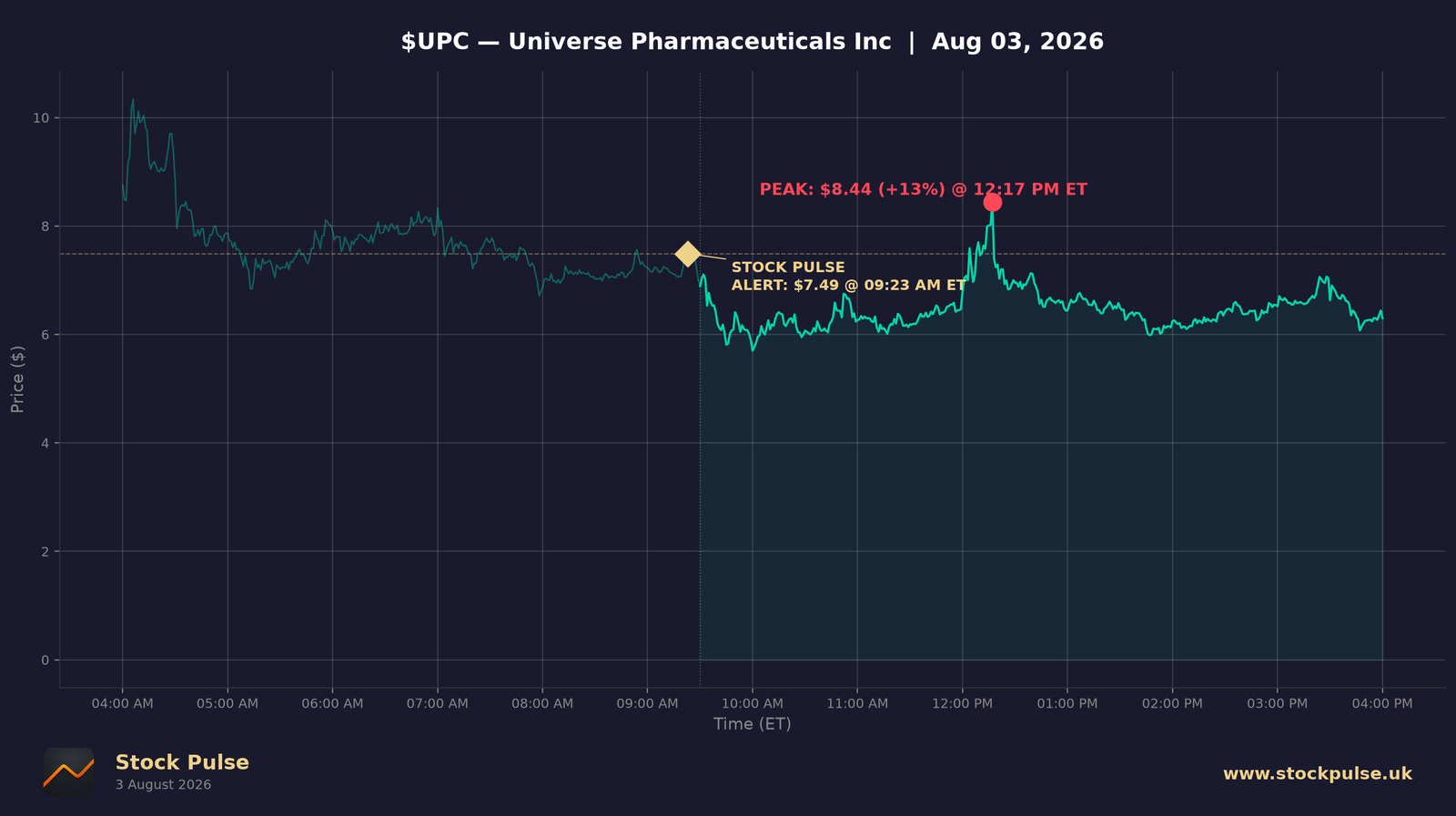 UPC intraday chart, Aug 3, 2026