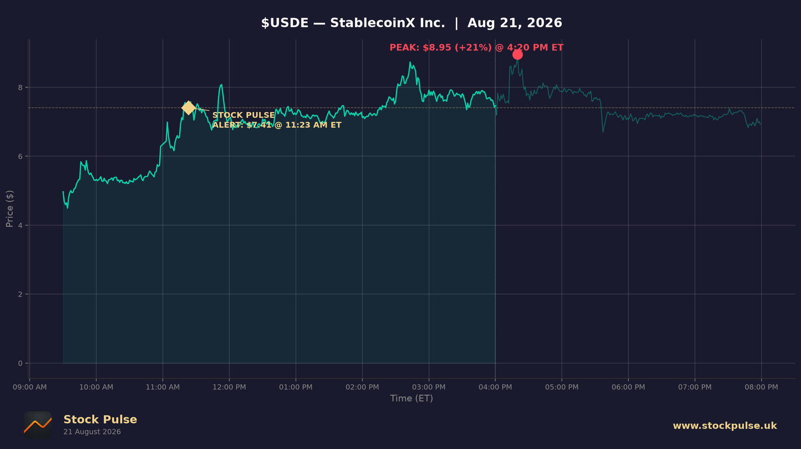 USDE intraday chart — alert $7.41 to peak $8.95, Aug 21, 2026