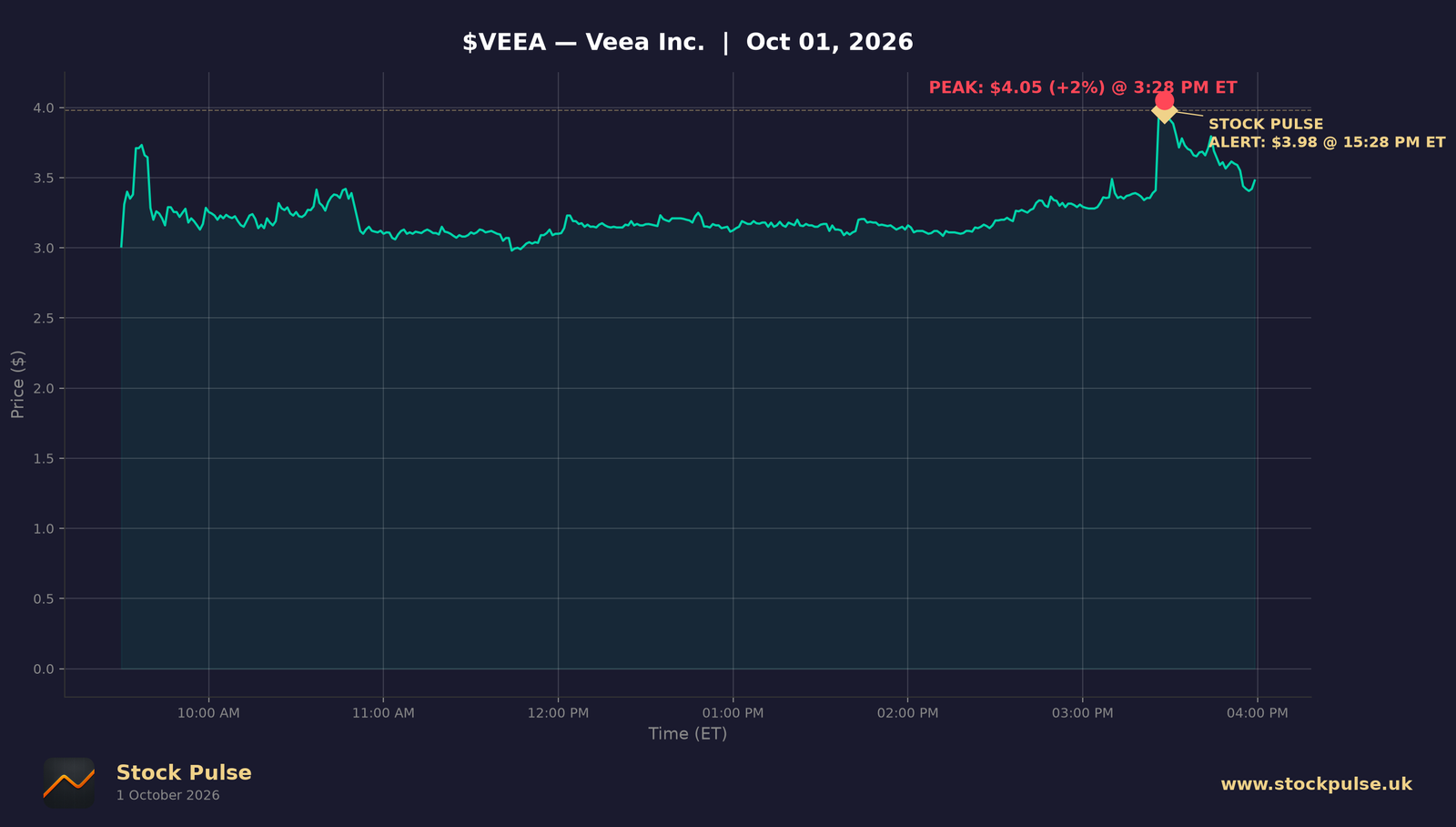 VEEA intraday chart, Oct 1, 2026