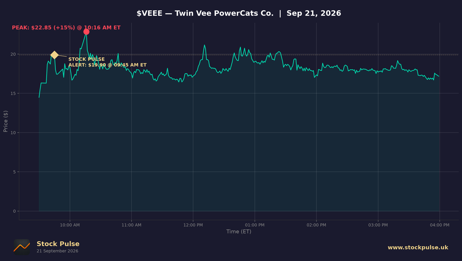 VEEE intraday chart, Sep 21, 2026