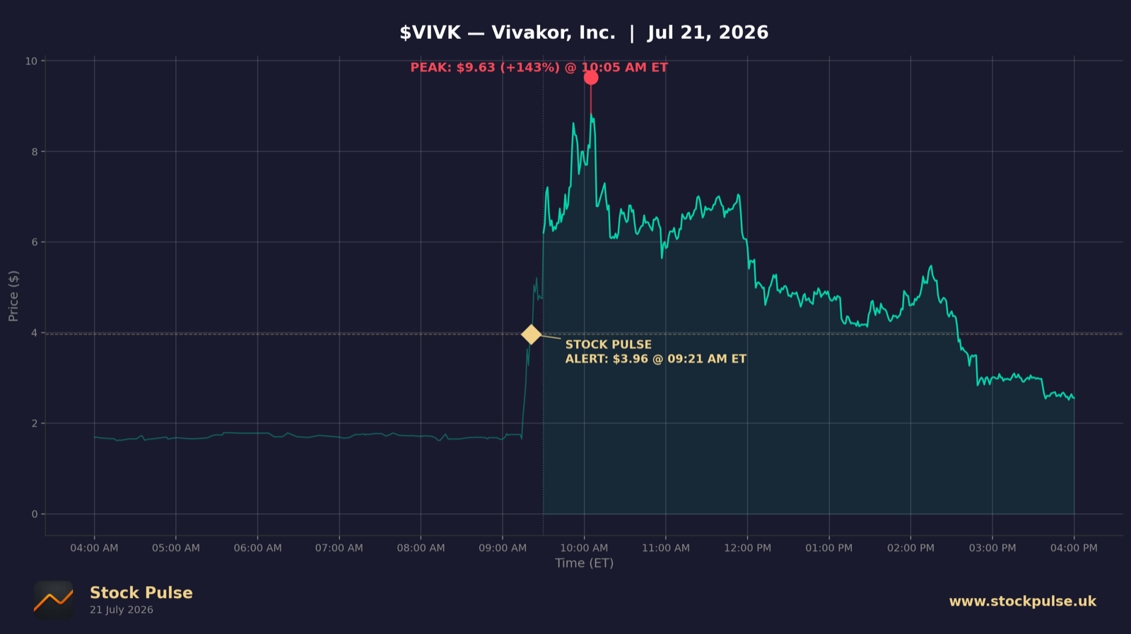 VIVK intraday chart — alert $3.96 to peak $9.63, Jul 21, 2026