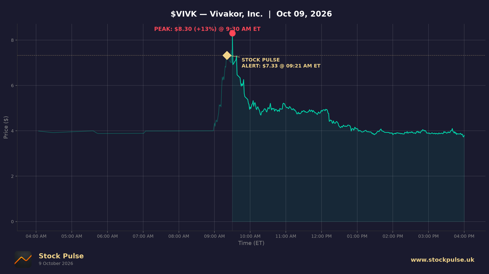 VIVK intraday chart, Oct 9, 2026