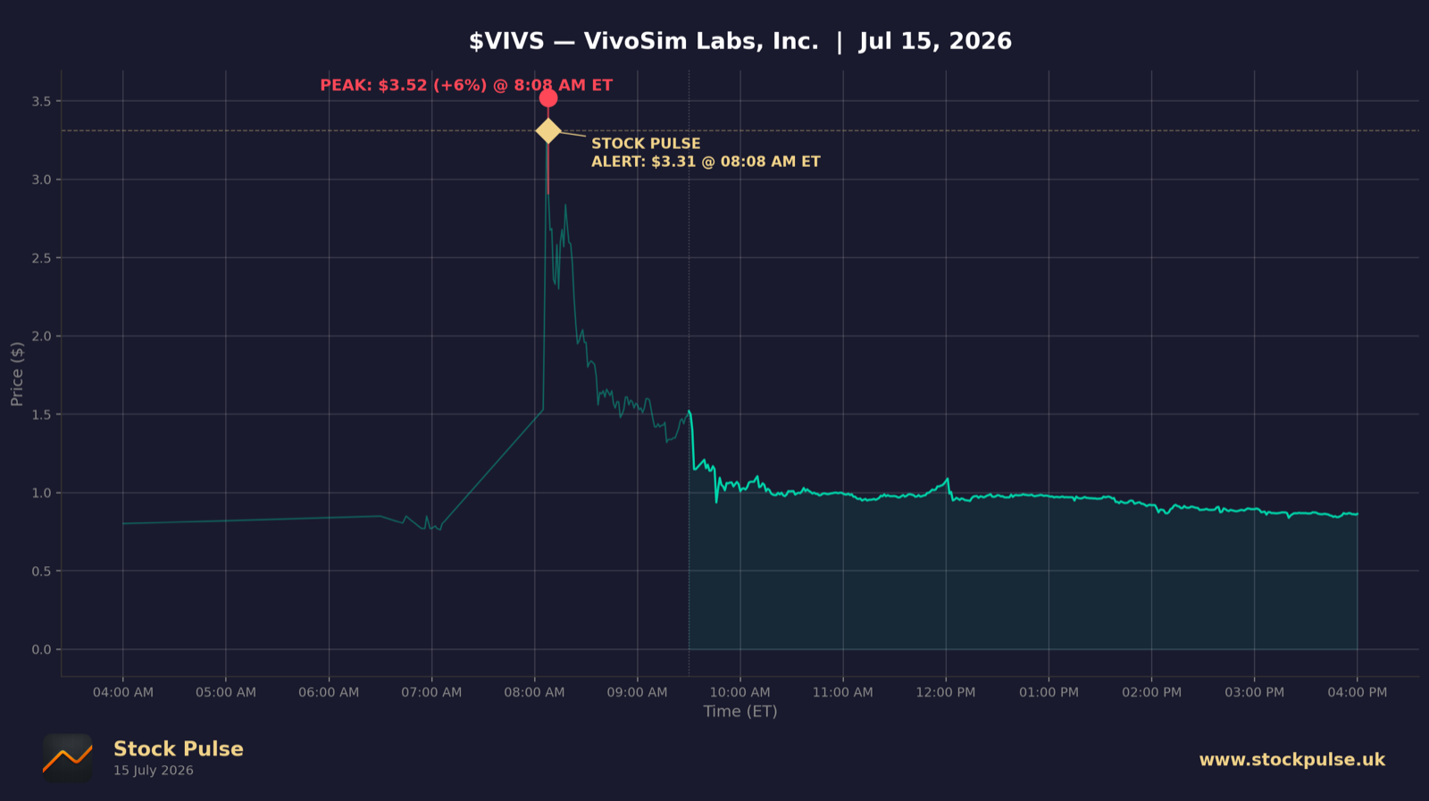 VIVS intraday chart — alert $3.31 to peak $3.52, Jul 15, 2026
