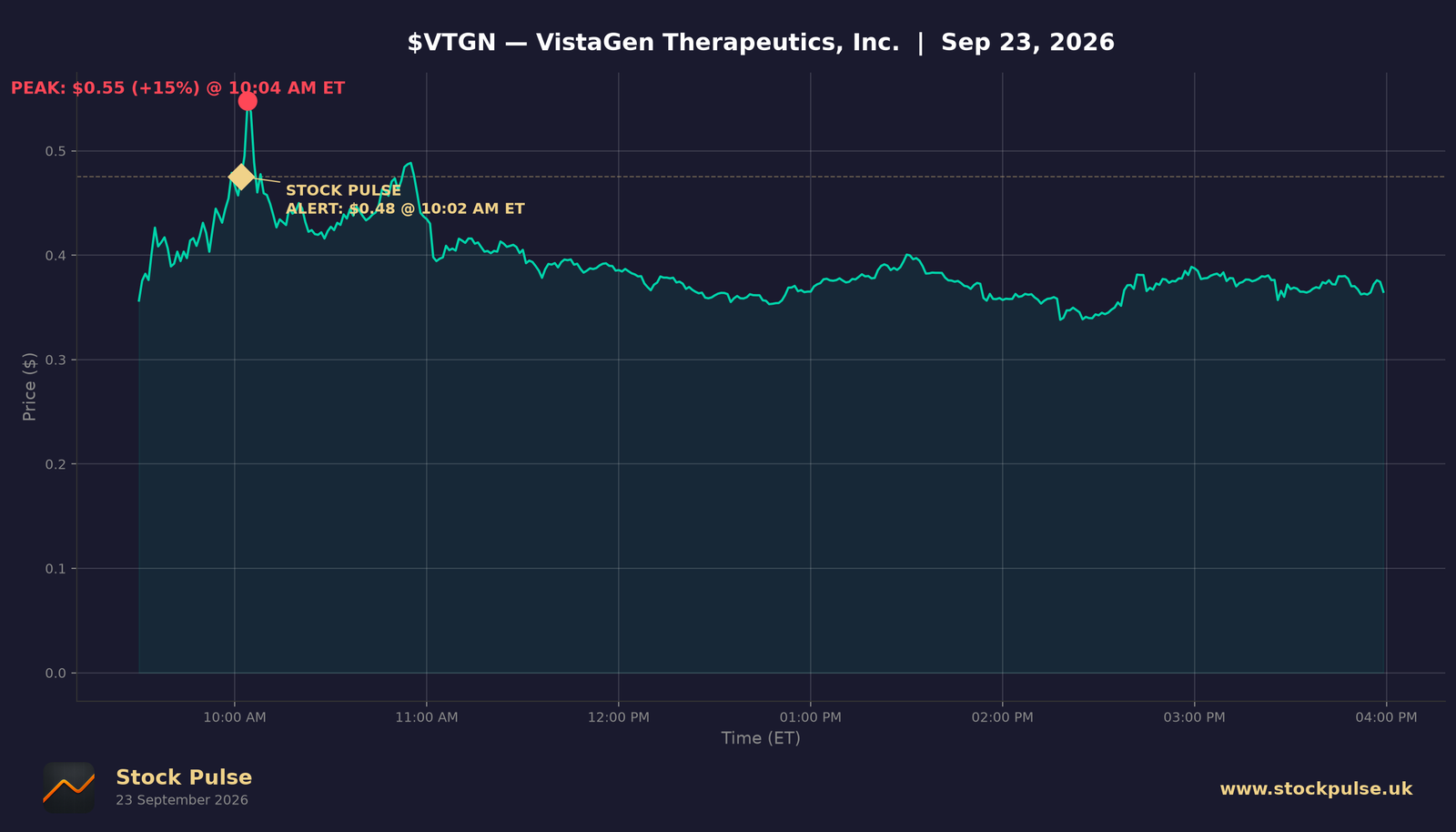 VTGN intraday chart, Sep 23, 2026