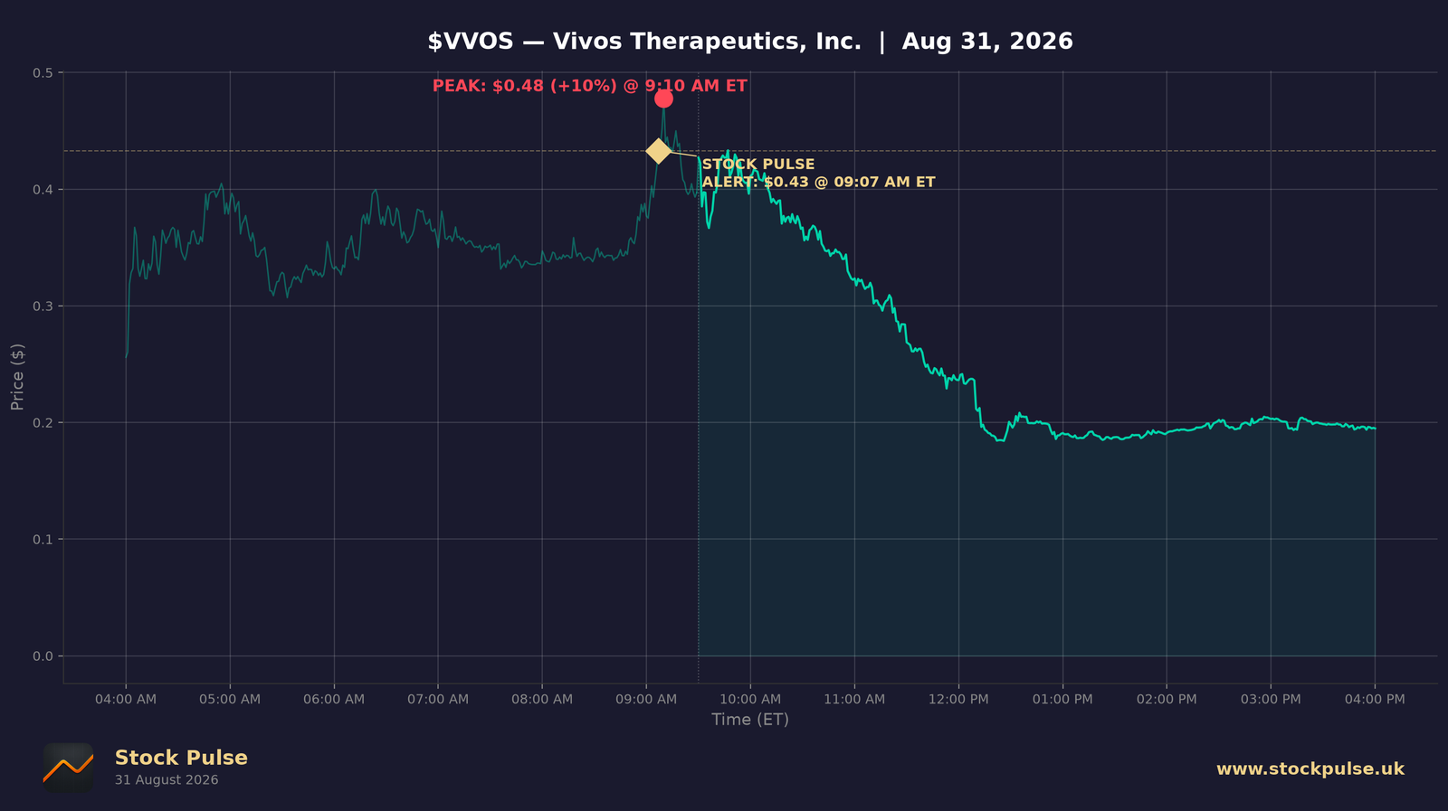 VVOS intraday chart, Aug 31, 2026