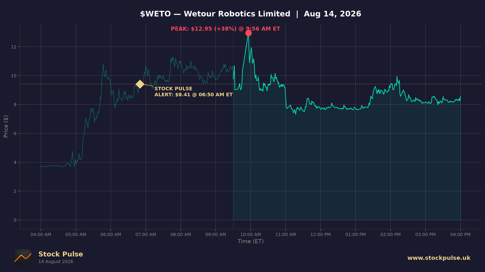 WETO intraday chart — alert $9.41 to peak $12.95, Aug 14, 2026