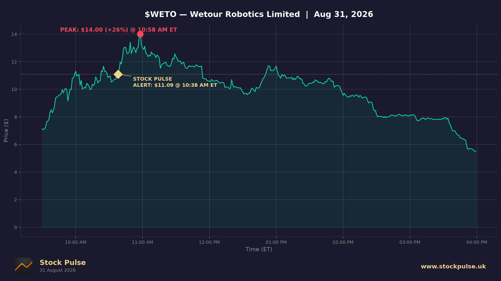 WETO intraday chart, Aug 31, 2026