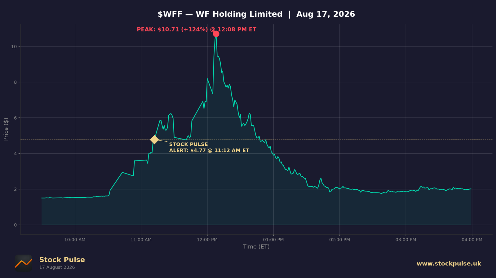 WFF intraday chart — alert $4.77 to peak $10.71, Aug 17, 2026