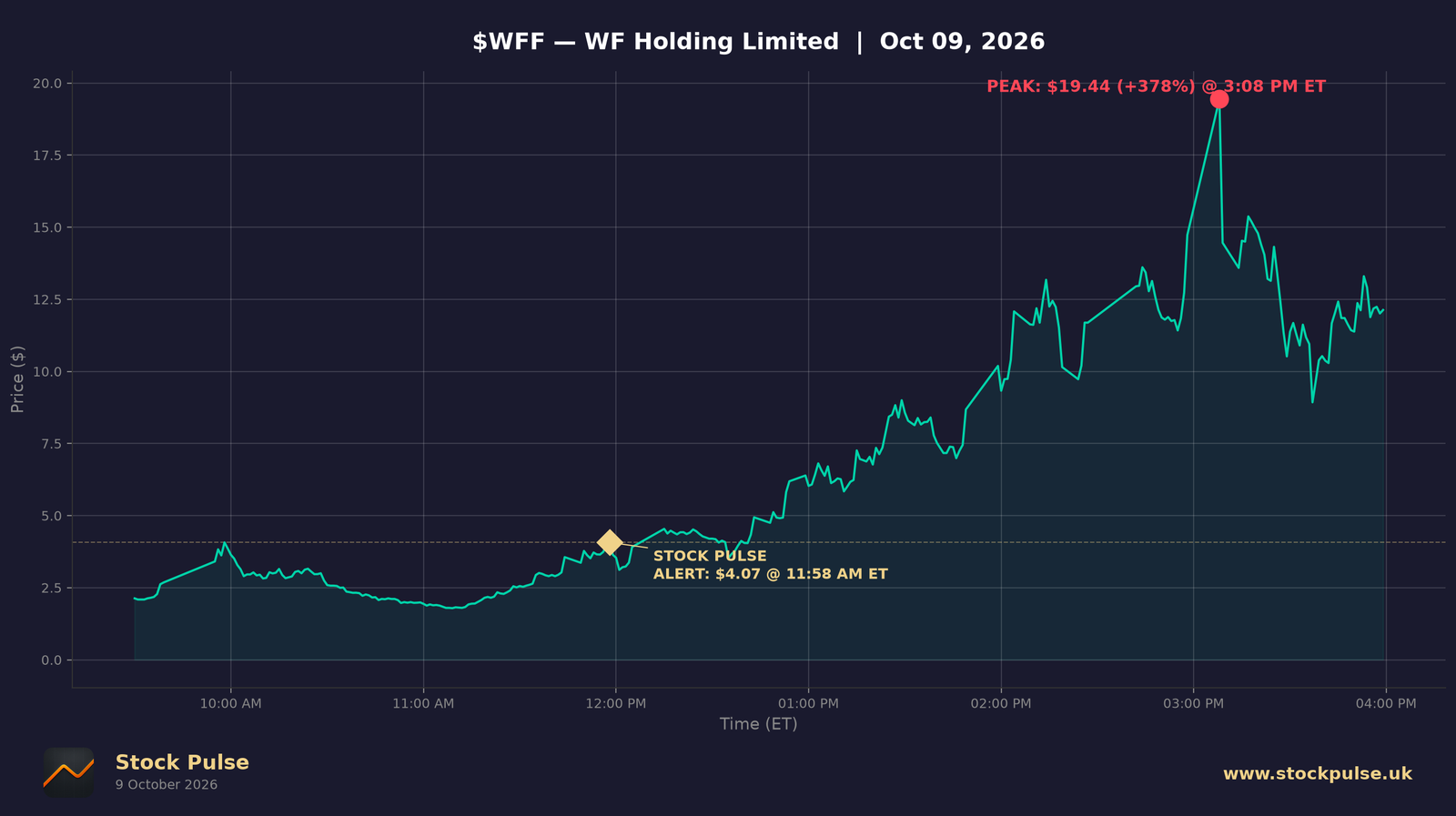 WFF intraday chart, Oct 9, 2026