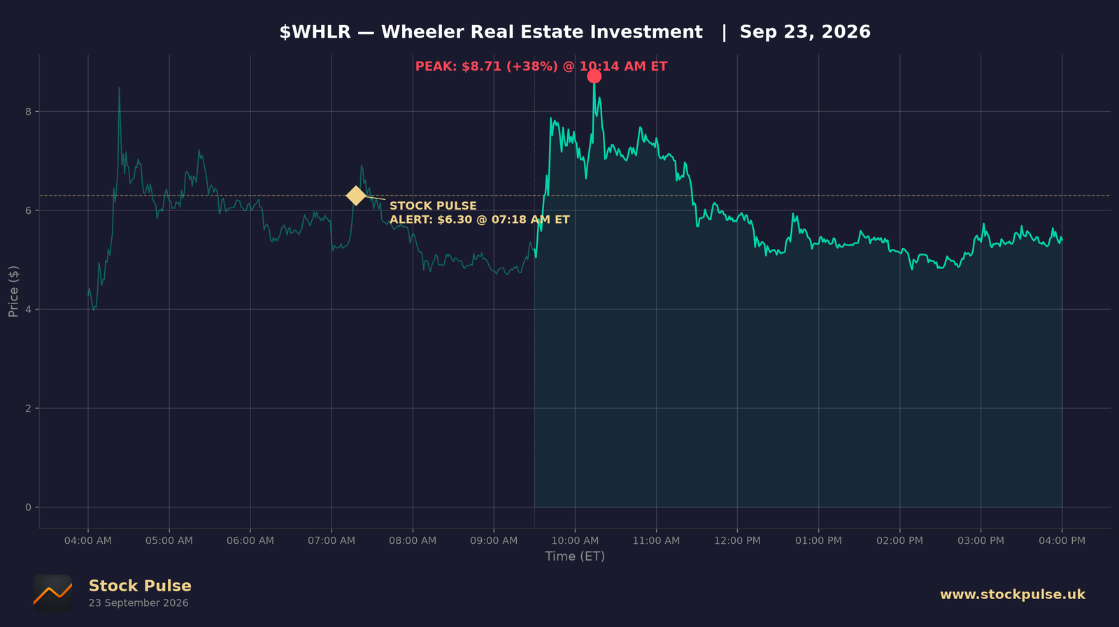 WHLR intraday chart, Sep 23, 2026