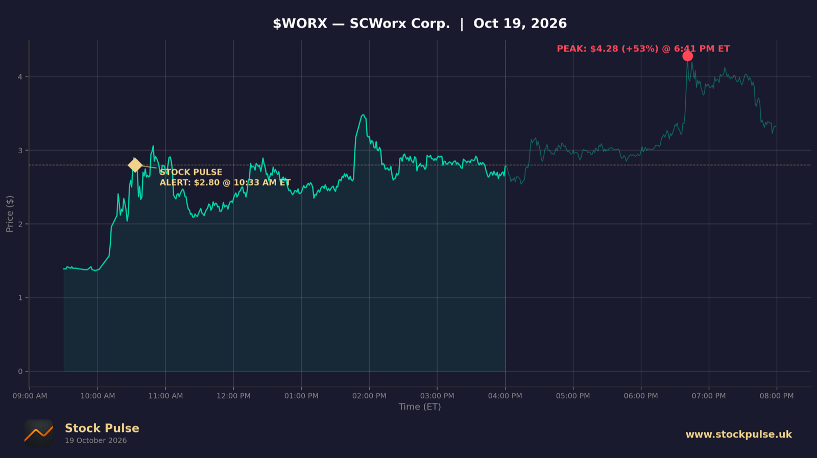 WORX intraday chart — alert $2.80 to peak $4.28, Oct 19, 2026