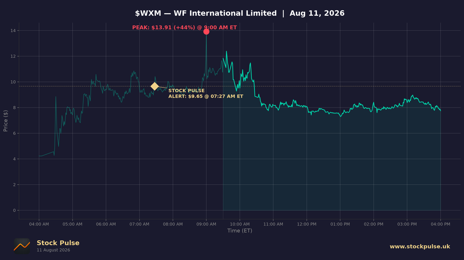 WXM intraday chart — alert $9.65 to peak $13.91, Aug 11, 2026