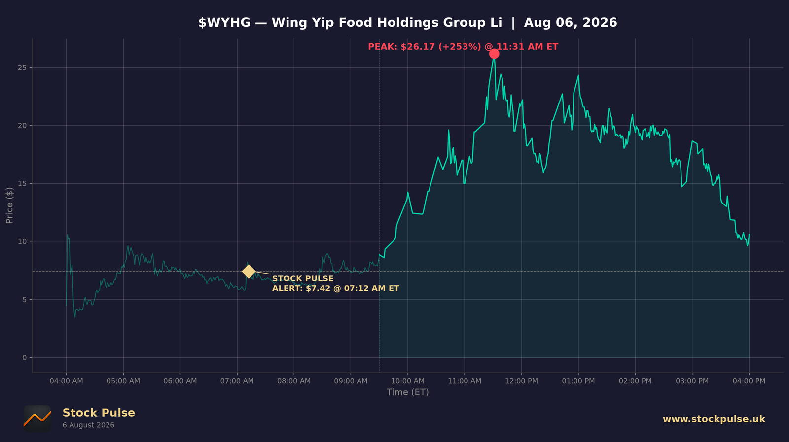 WYHG intraday chart, Aug 6, 2026