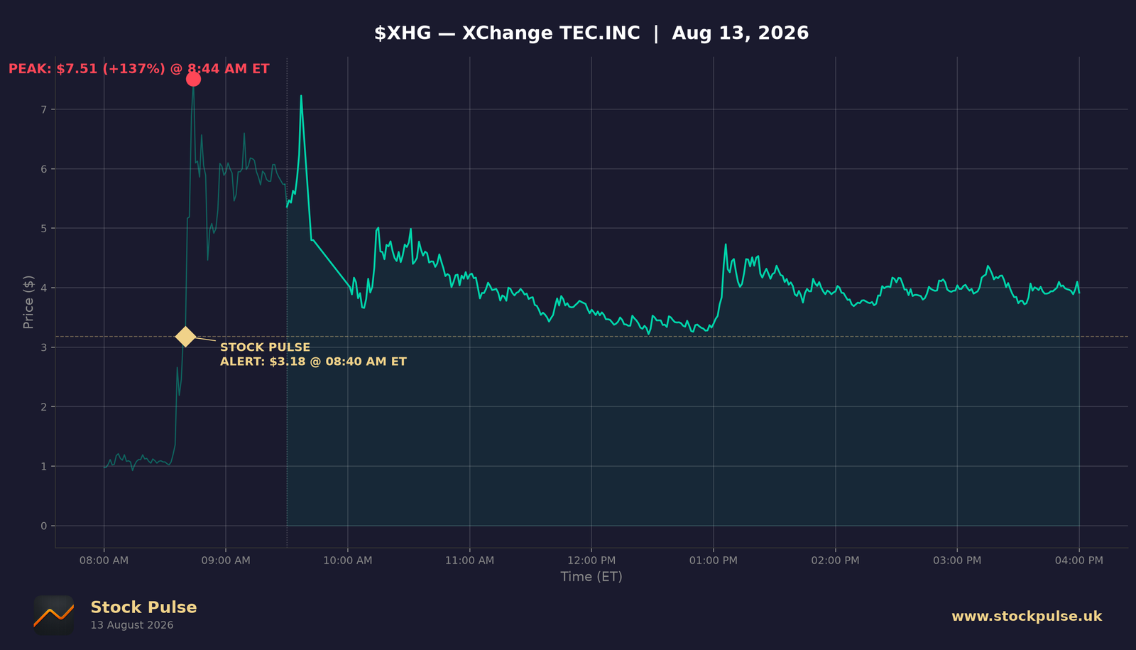 XHG intraday chart — alert $3.18 to peak $7.51, Aug 13, 2026