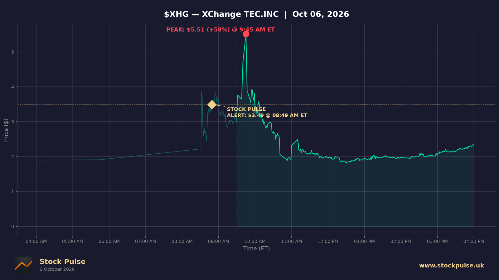 XHG intraday chart, Oct 6, 2026