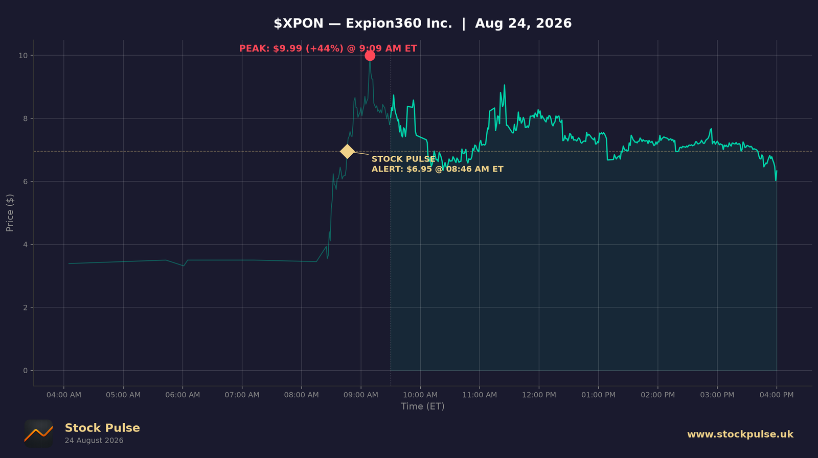 XPON intraday chart, Aug 24, 2026