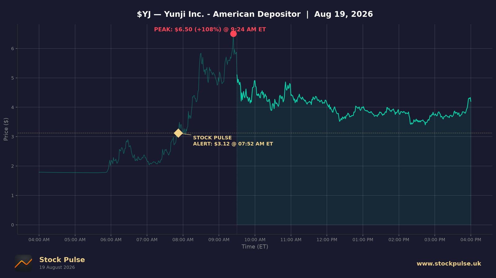 YJ intraday chart — alert $3.12 to peak $6.50, Aug 19, 2026
