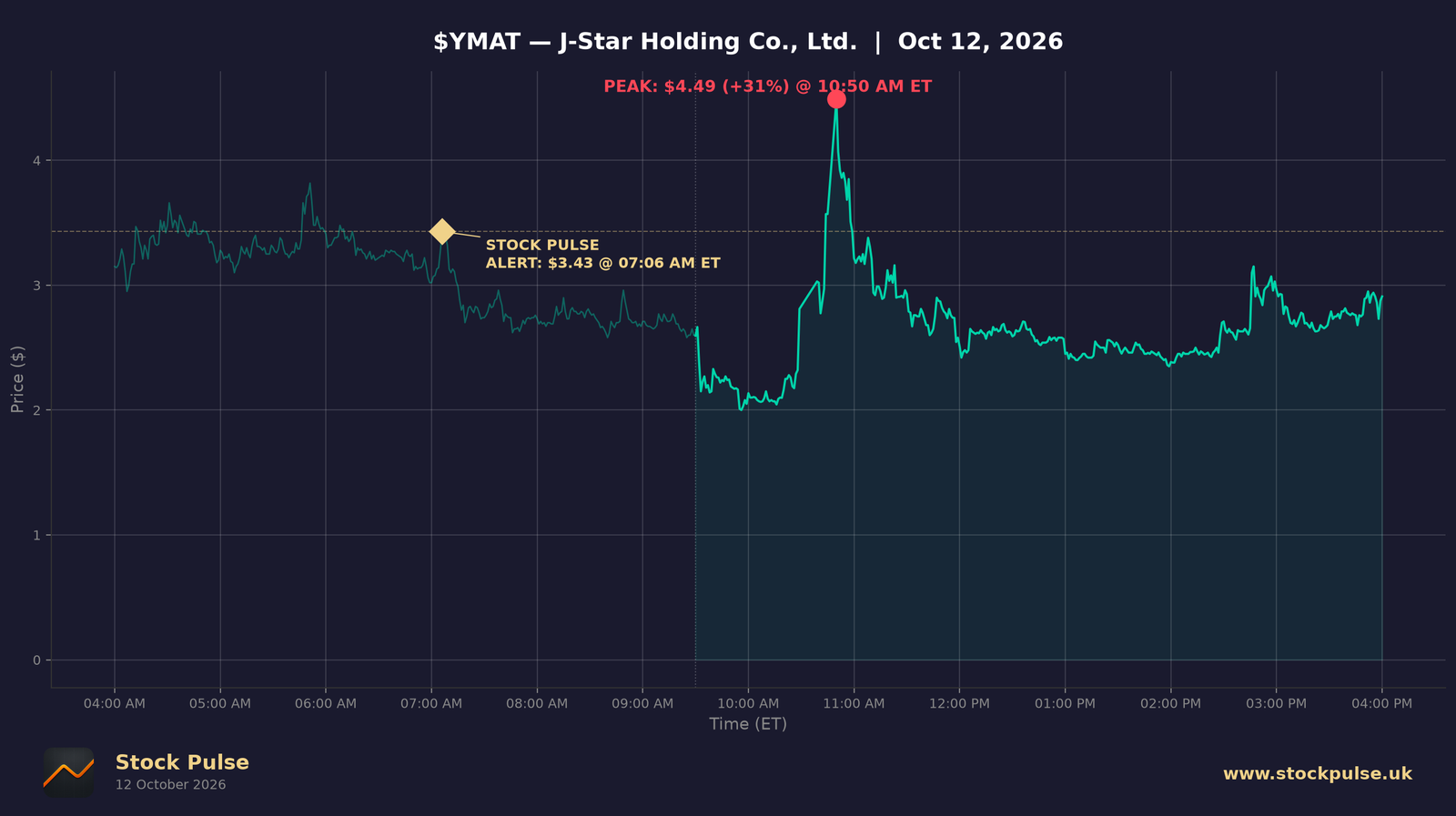 YMAT intraday chart, Oct 12, 2026