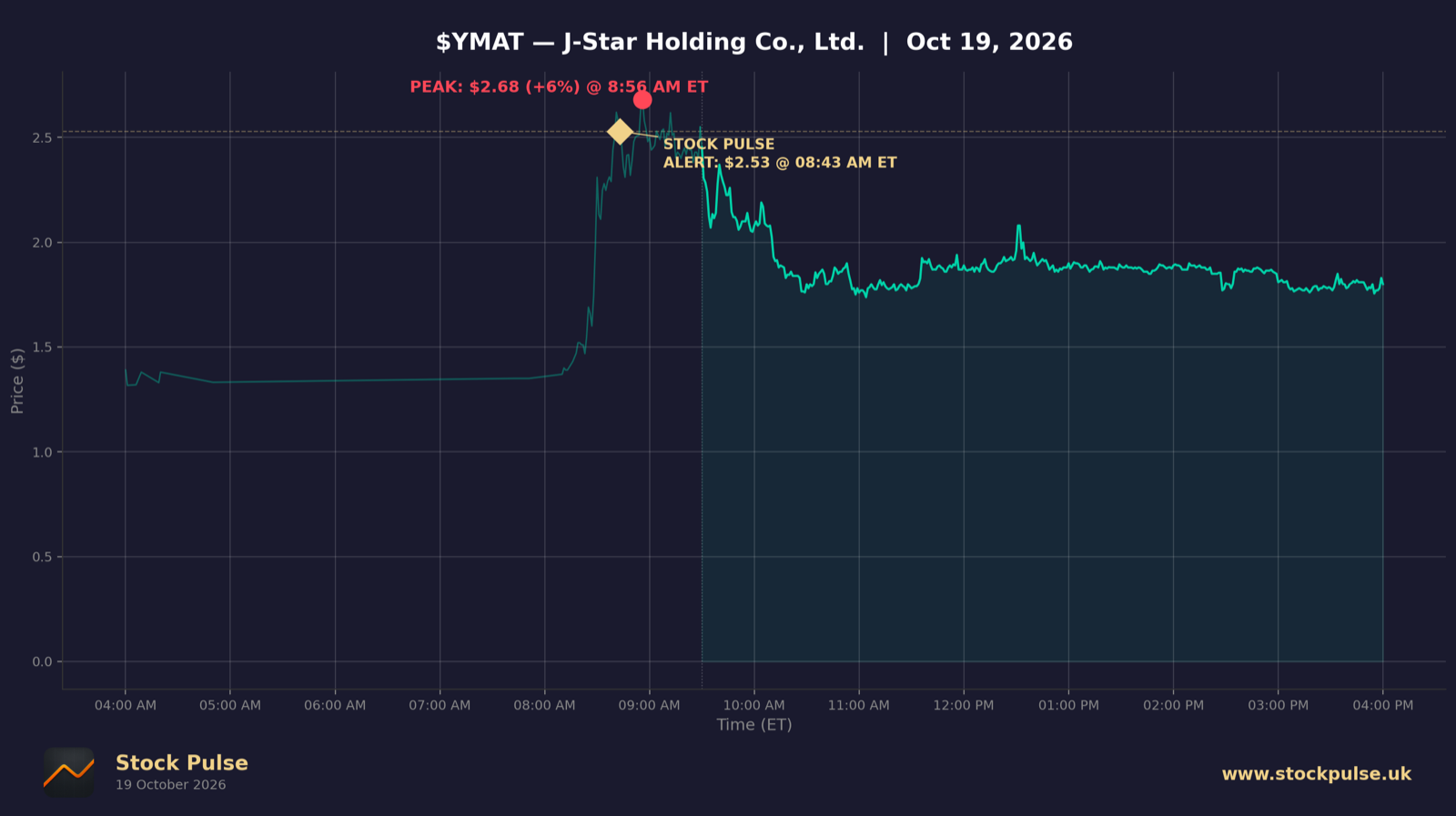YMAT intraday chart, Oct 19, 2026