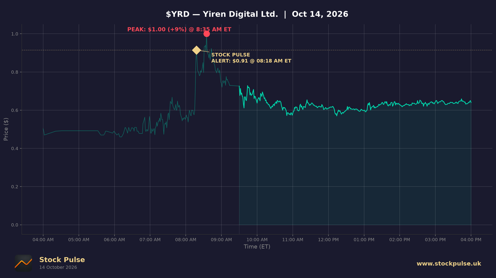 YRD intraday chart — alert $0.91 to peak $1.00, Oct 14, 2026