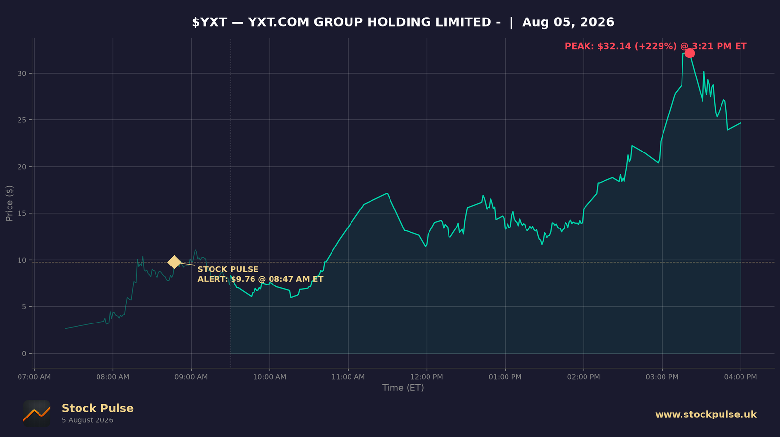 YXT intraday chart — alert $9.76 to peak $32.14, Aug 5, 2026