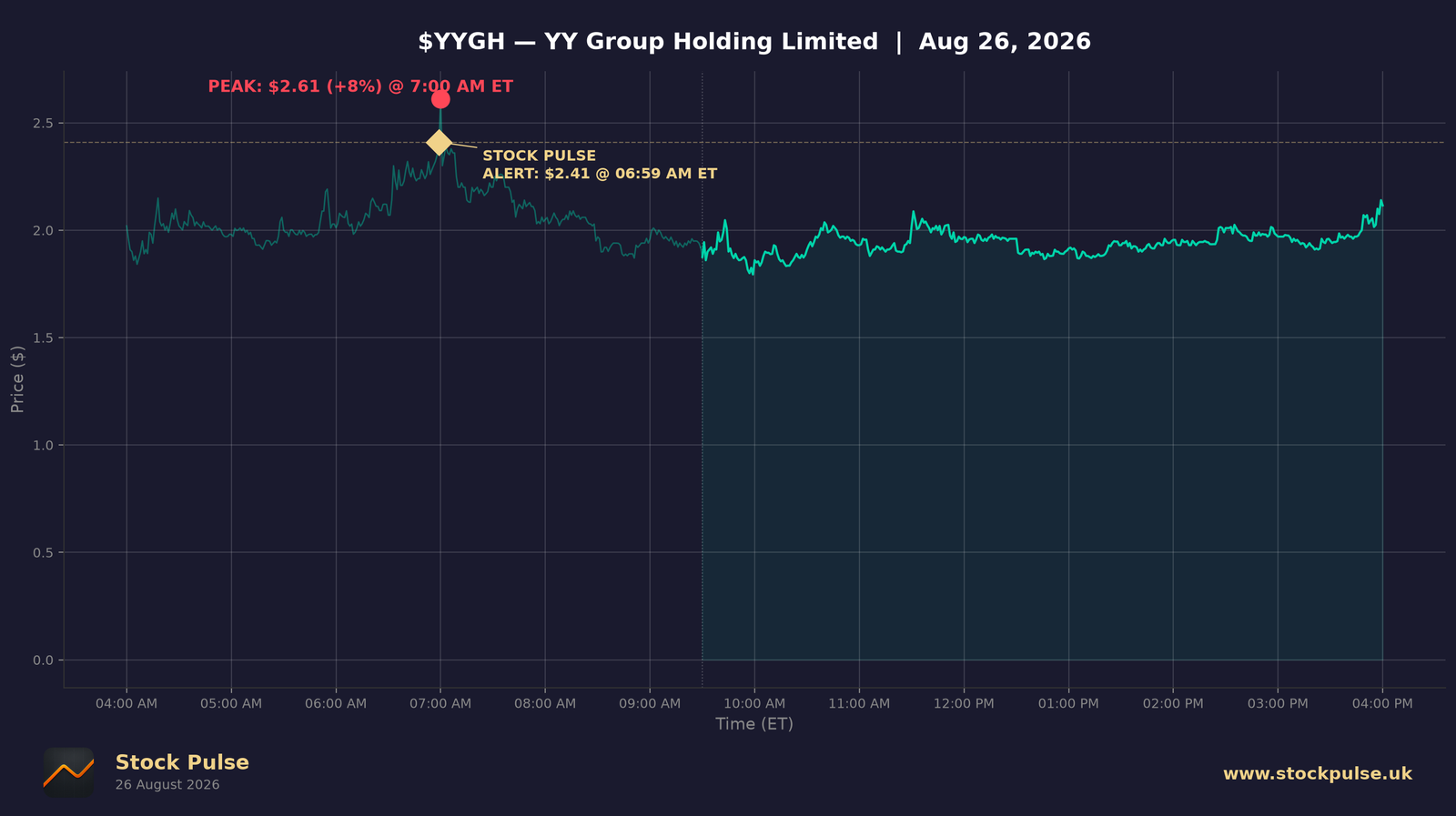 YYGH intraday chart, Aug 26, 2026