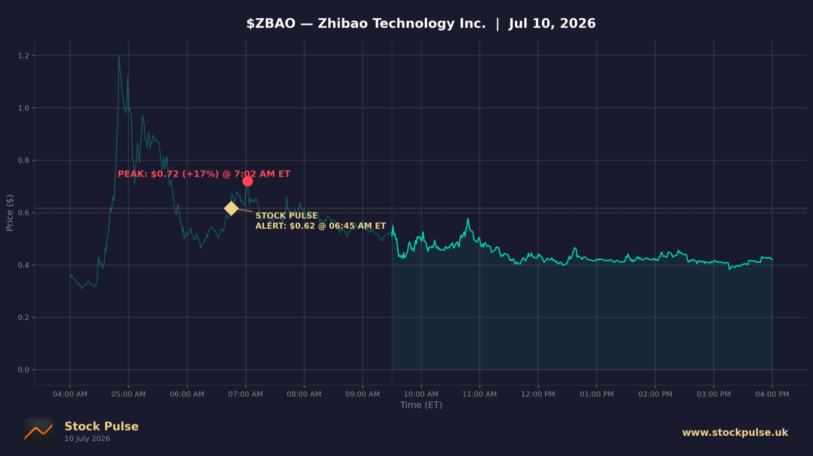 ZBAO intraday chart — alert $0.62 to peak $0.72, Jul 10, 2026