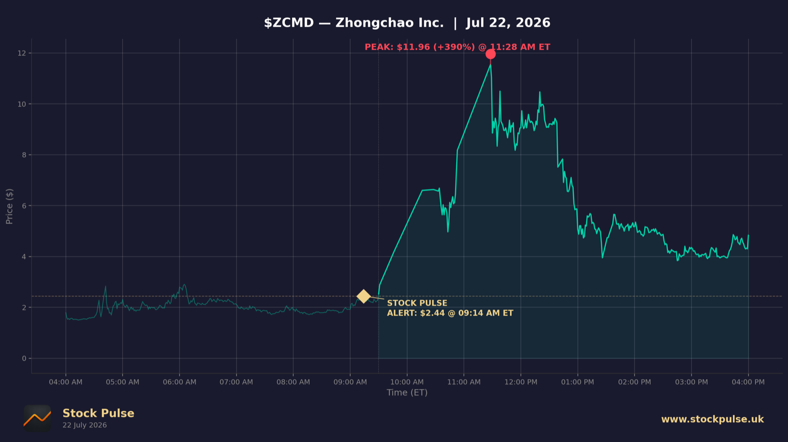 ZCMD intraday chart — alert $2.44 to peak $11.96, Jul 22, 2026