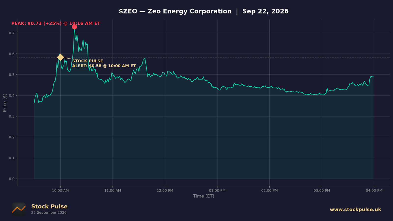 ZEO intraday chart, Sep 22, 2026