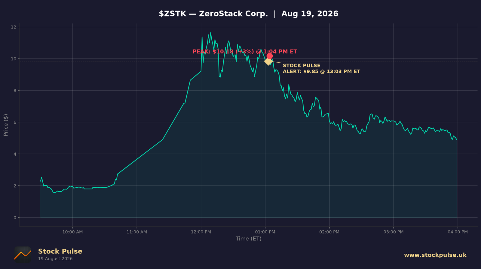 ZSTK intraday chart — alert $9.85 to peak $10.18, Aug 19, 2026