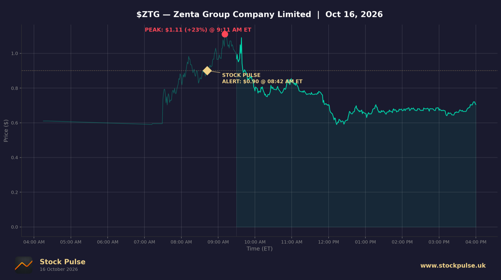 ZTG intraday chart, Oct 16, 2026